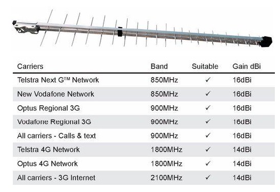 YAGI WIDE BAND LOG PERIODIC ANTENNA & CABLE. GSM/NEXT-G/3G/4G/LTE NETWORKS